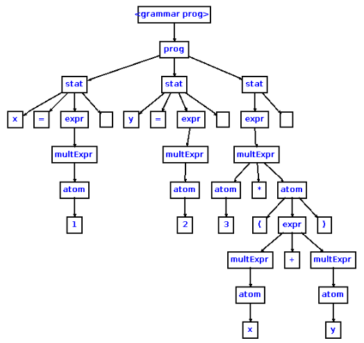 Working on Compilers: Tree Parsers, Recreating C, and Learning Parsing
