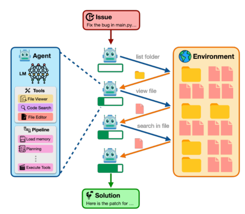 SWE-Bench Agent Architecture
