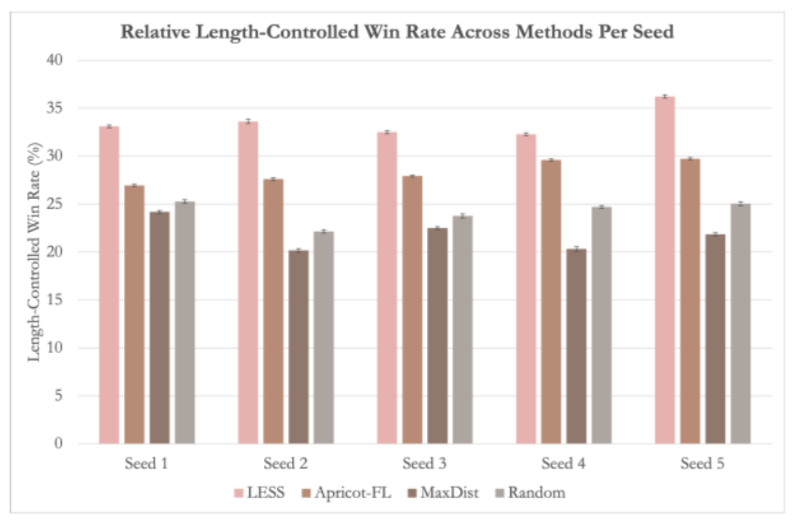 Independent Research: LESS is More